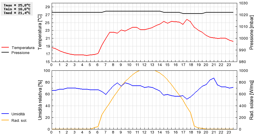 Grafico dati