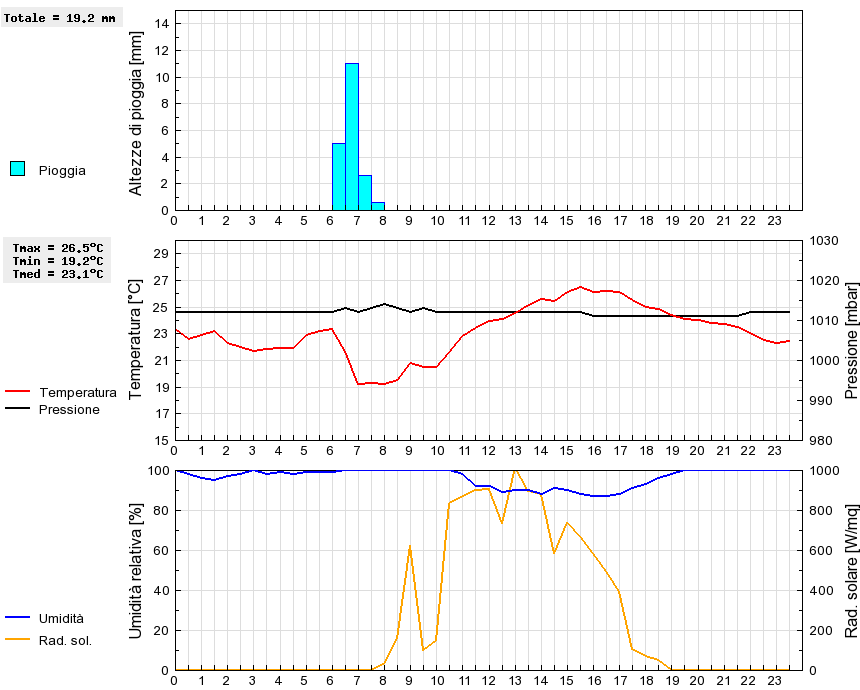 Grafico dati