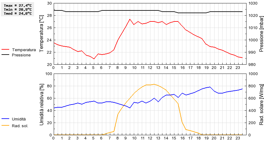 Grafico dati