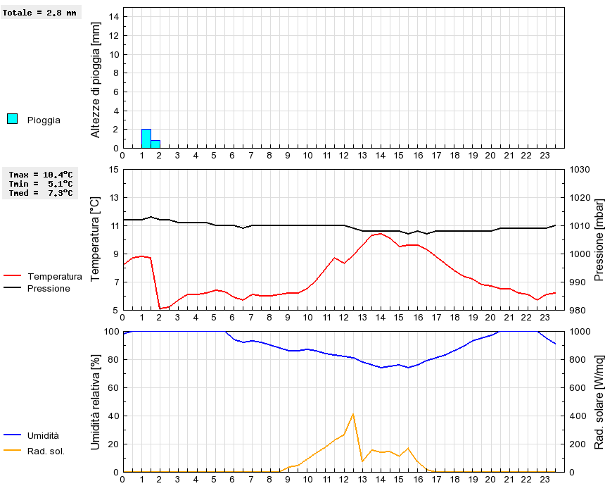 Grafico dati