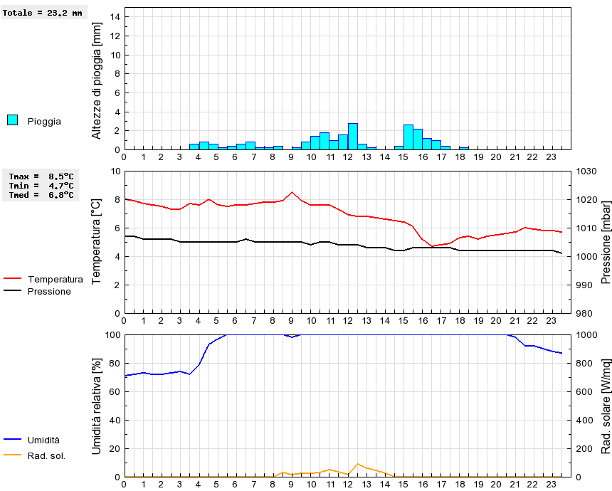 Grafico dati