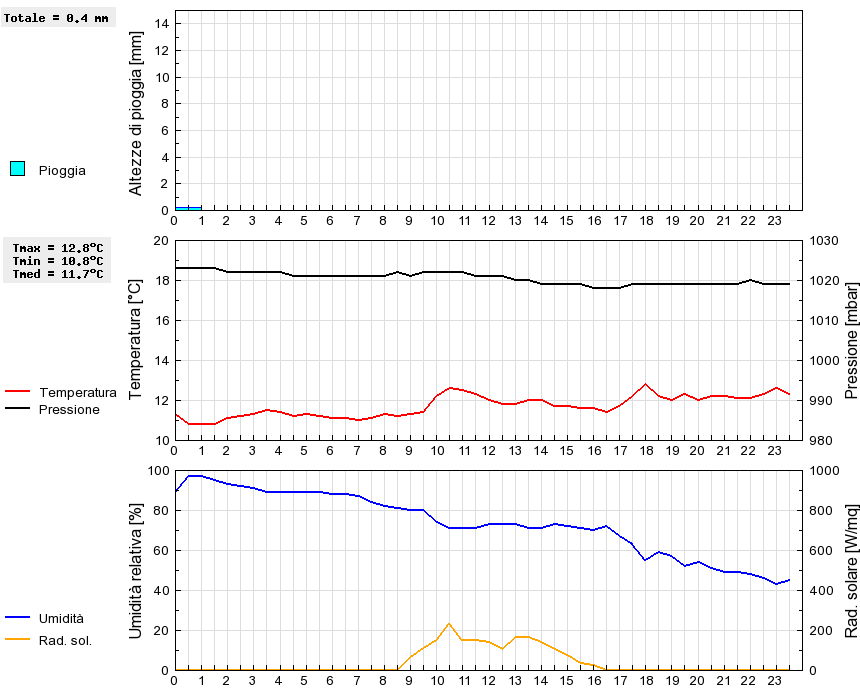 Grafico dati