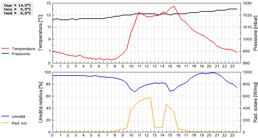 Grafico dati