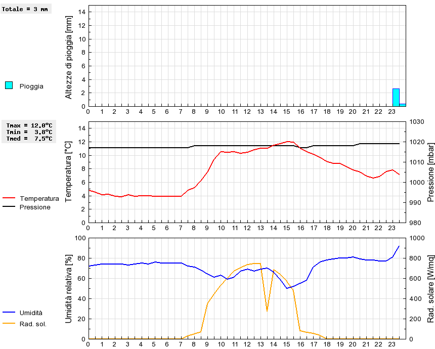 Grafico dati