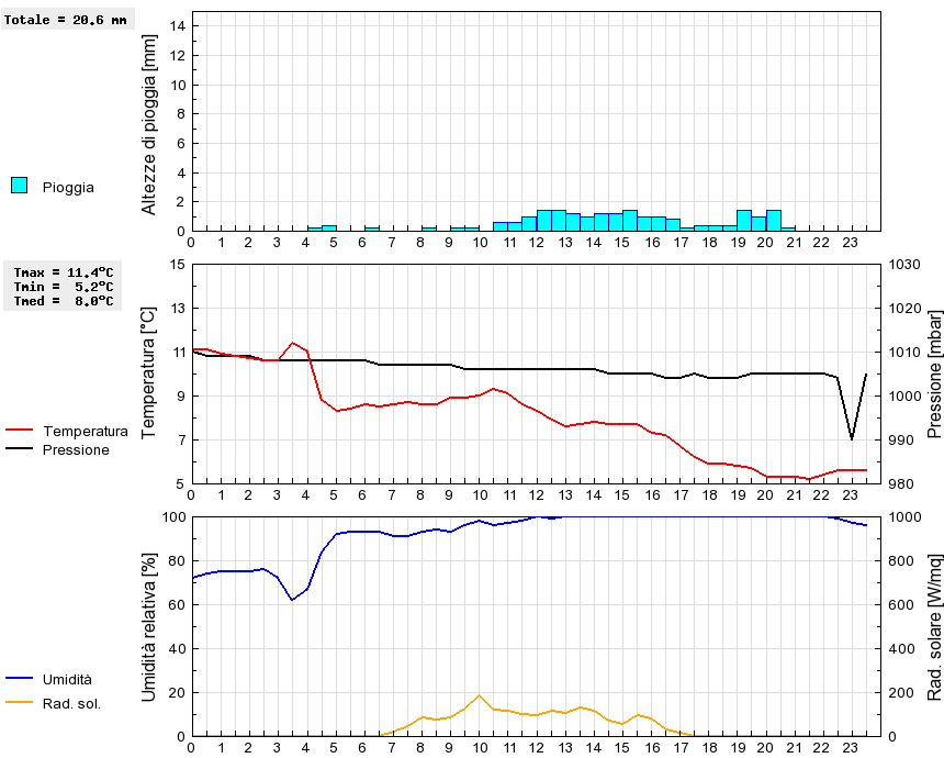 Grafico dati