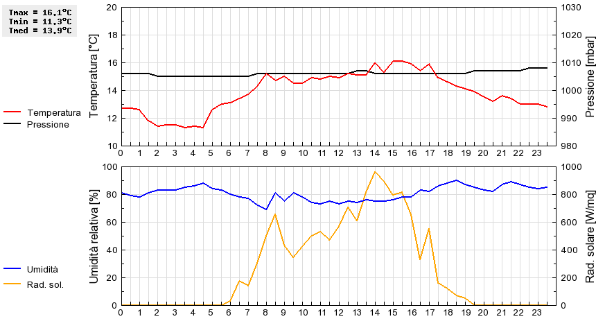 Grafico dati