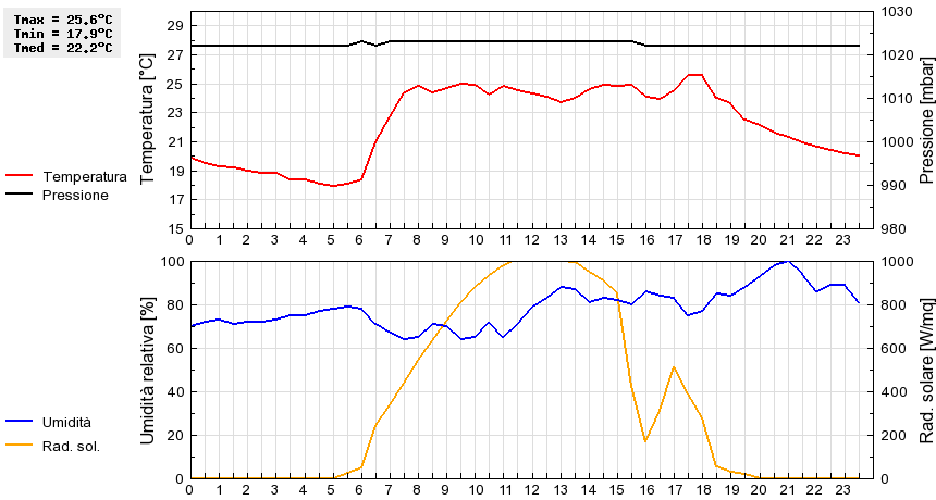 Grafico dati