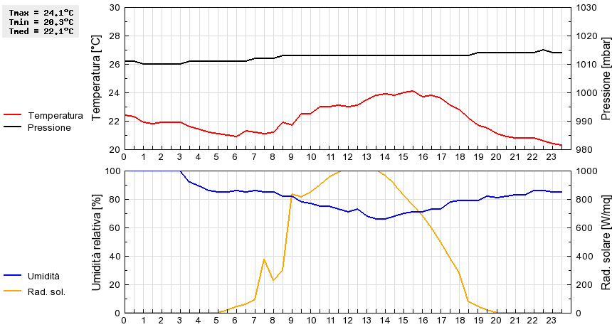 Grafico dati