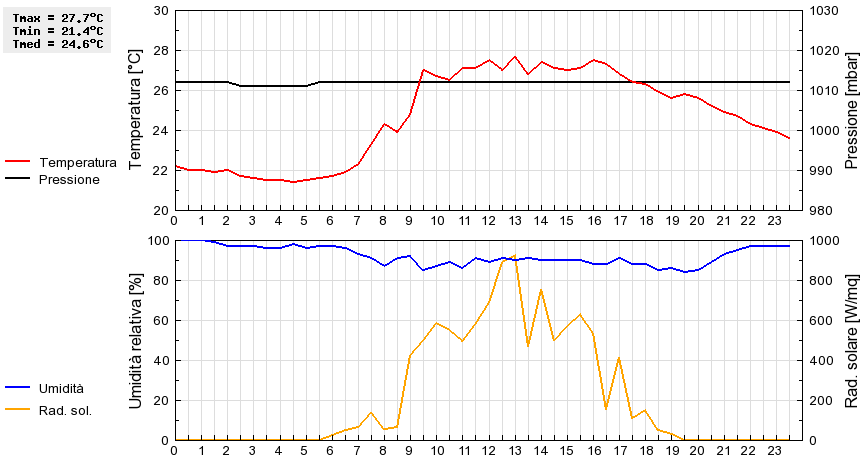 Grafico dati