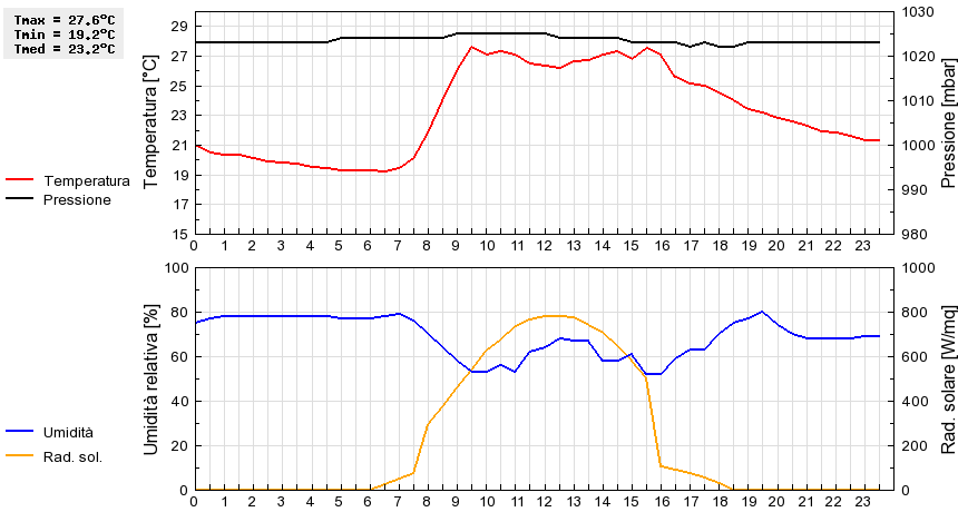 Grafico dati