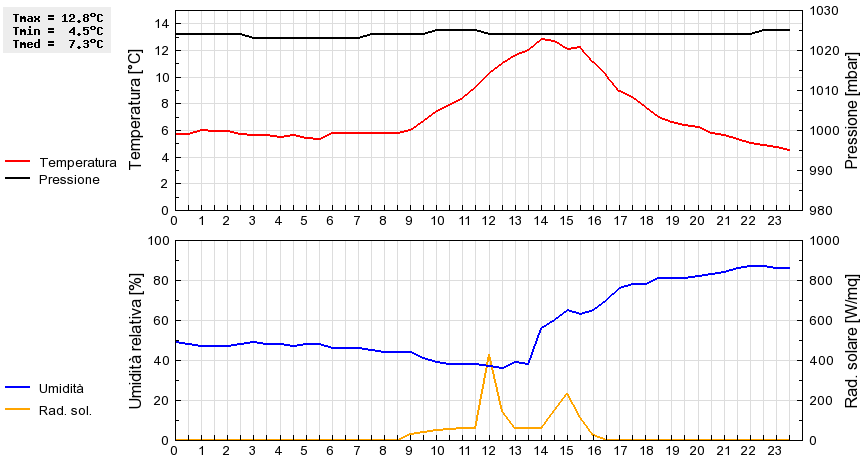 Grafico dati