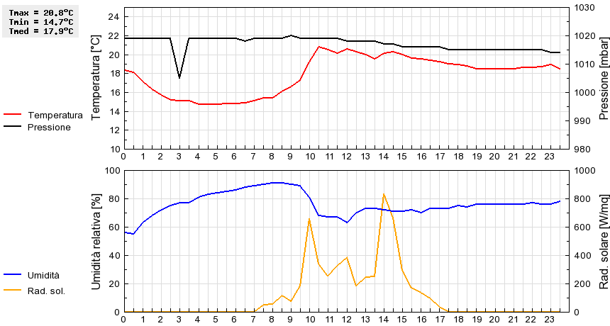 Grafico dati