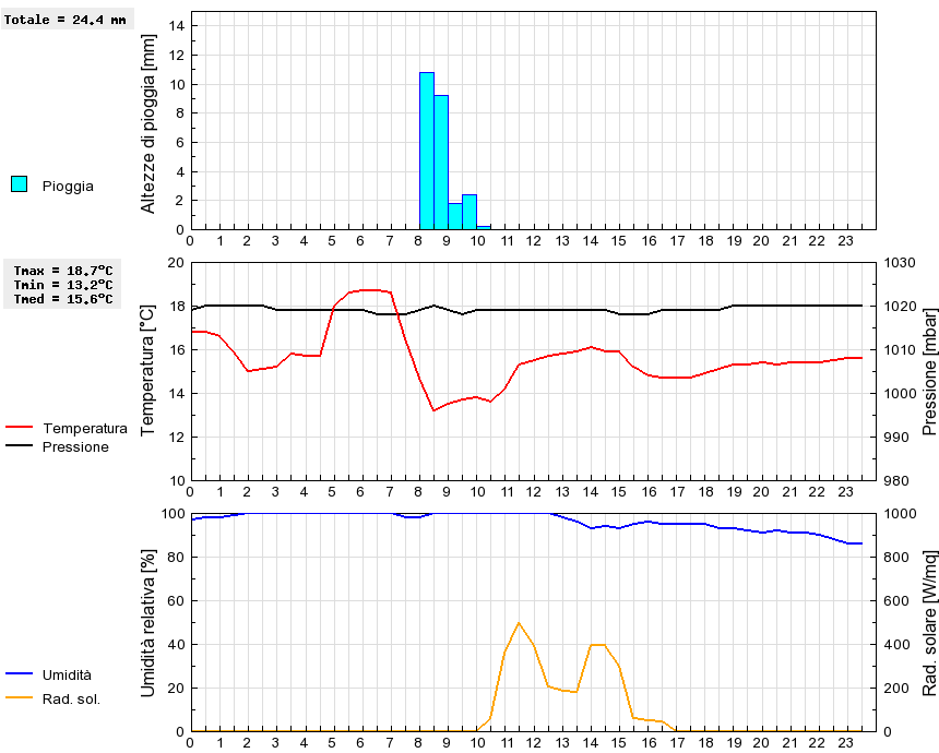 Grafico dati