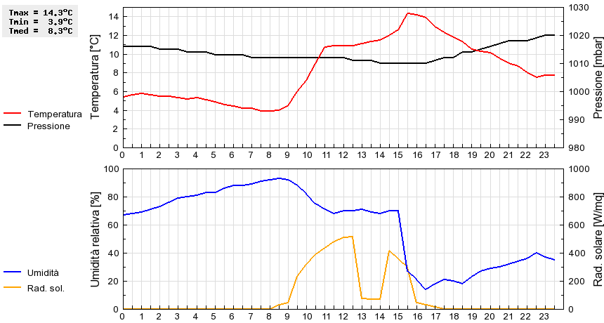 Grafico dati