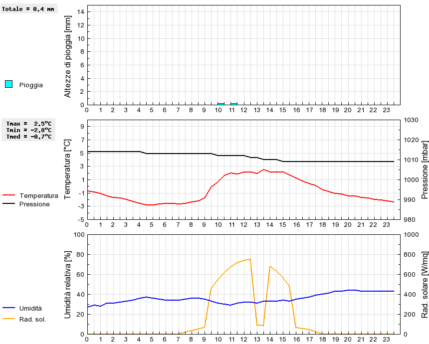 Grafico dati