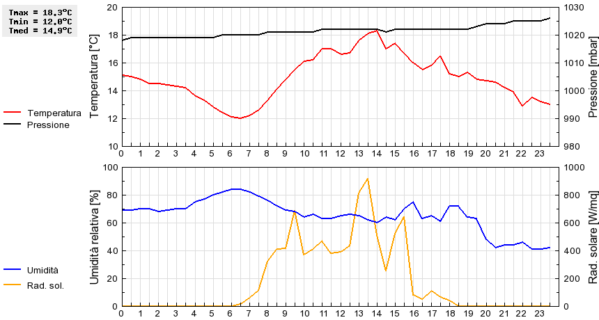 Grafico dati