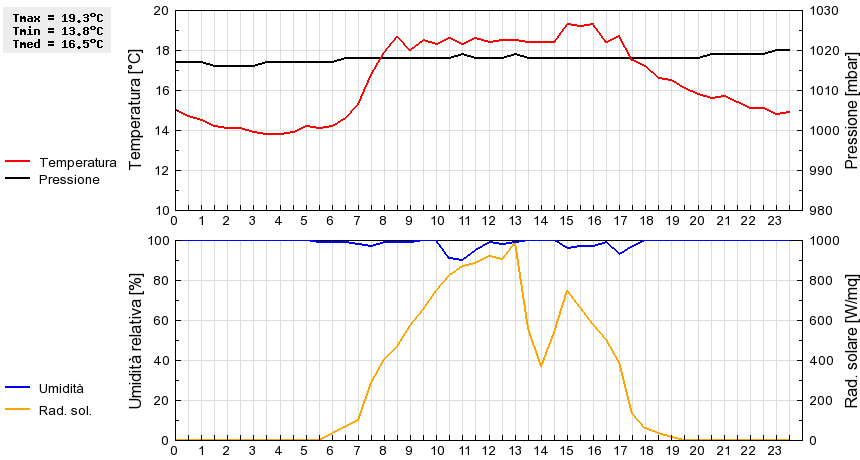 Grafico dati
