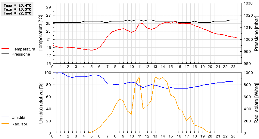 Grafico dati
