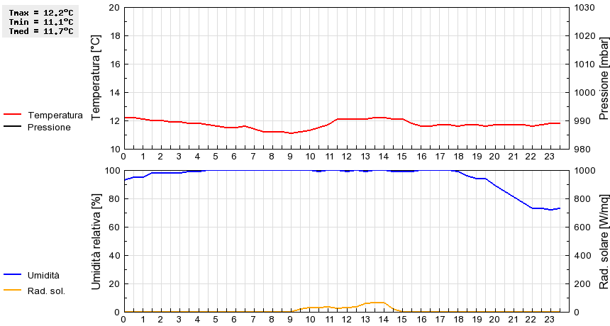 Grafico dati