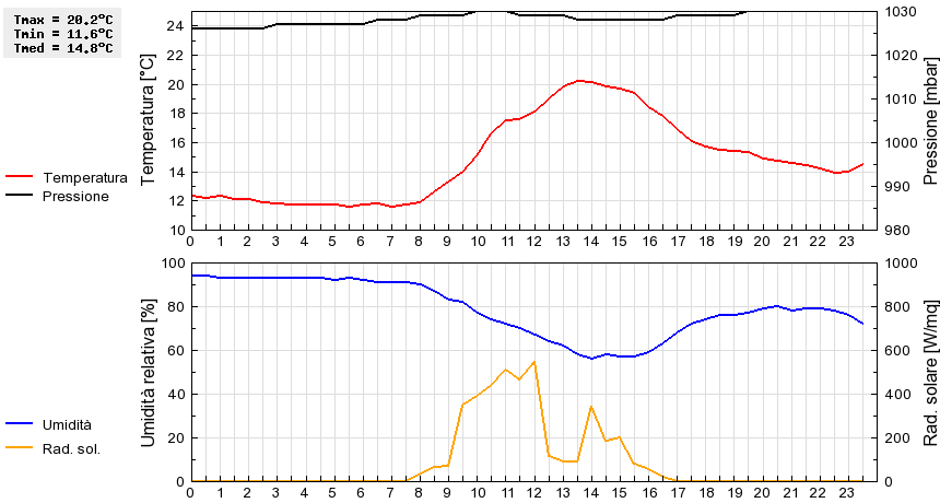 Grafico dati