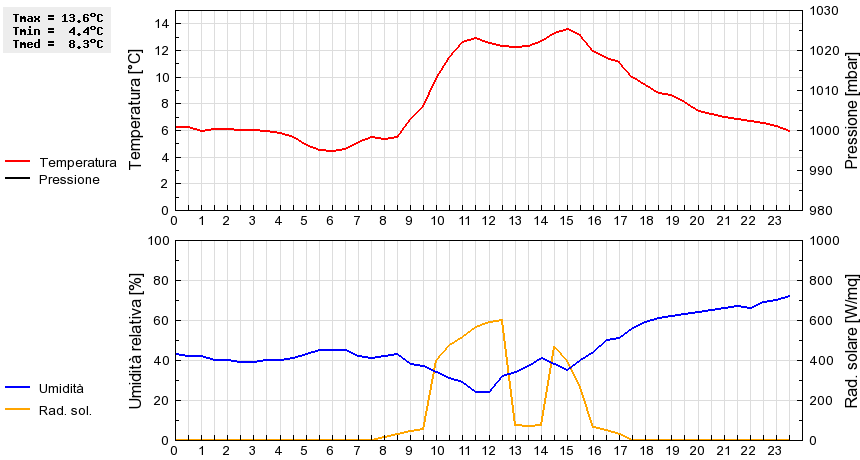 Grafico dati