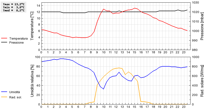 Grafico dati