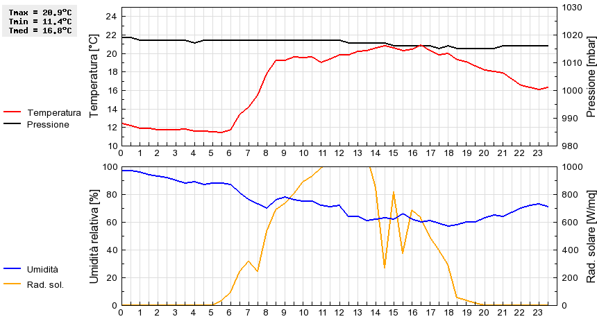 Grafico dati