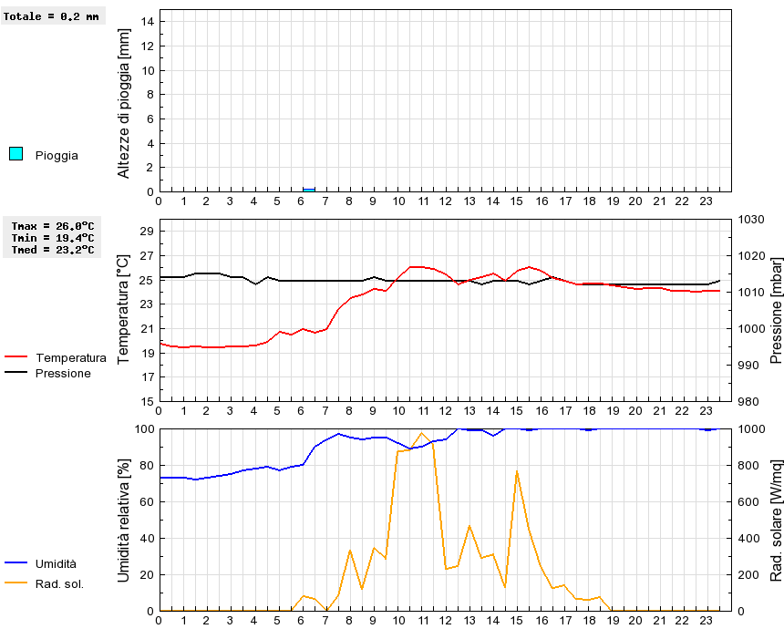 Grafico dati