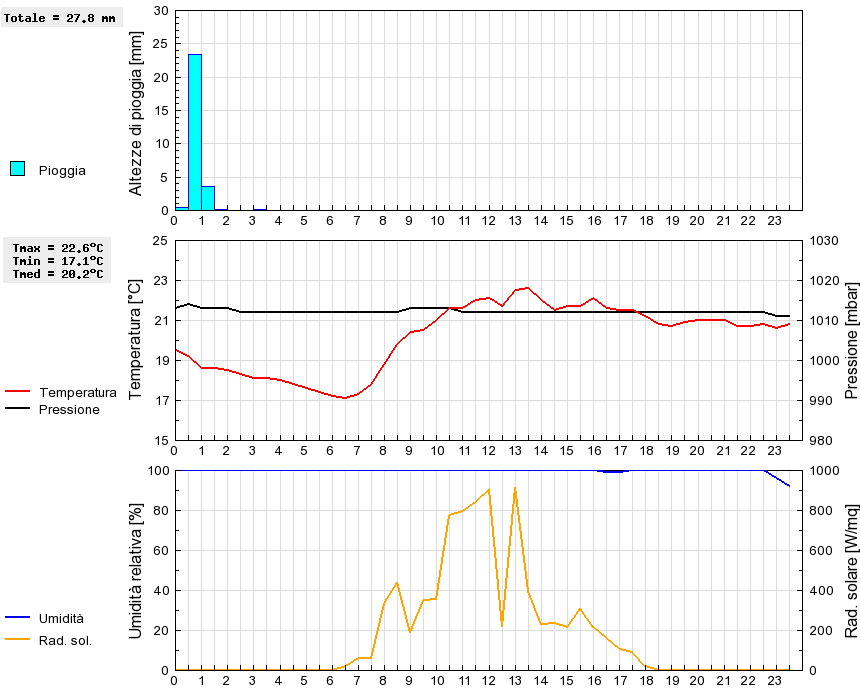 Grafico dati