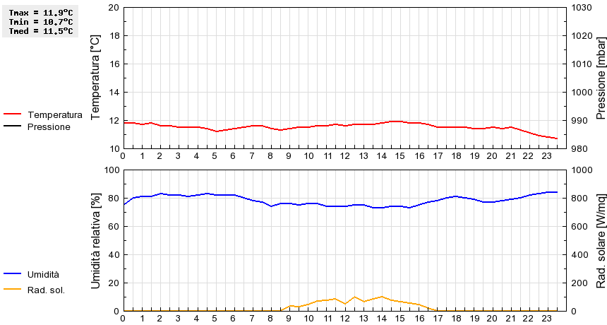 Grafico dati