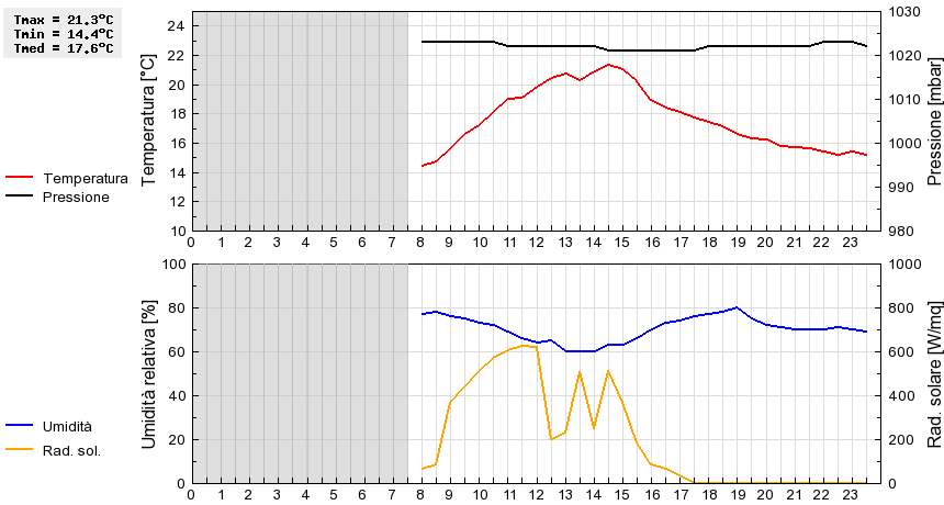 Grafico dati