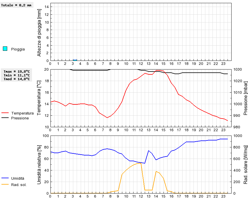 Grafico dati