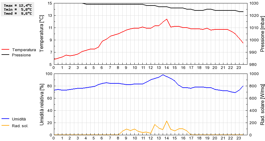 Grafico dati