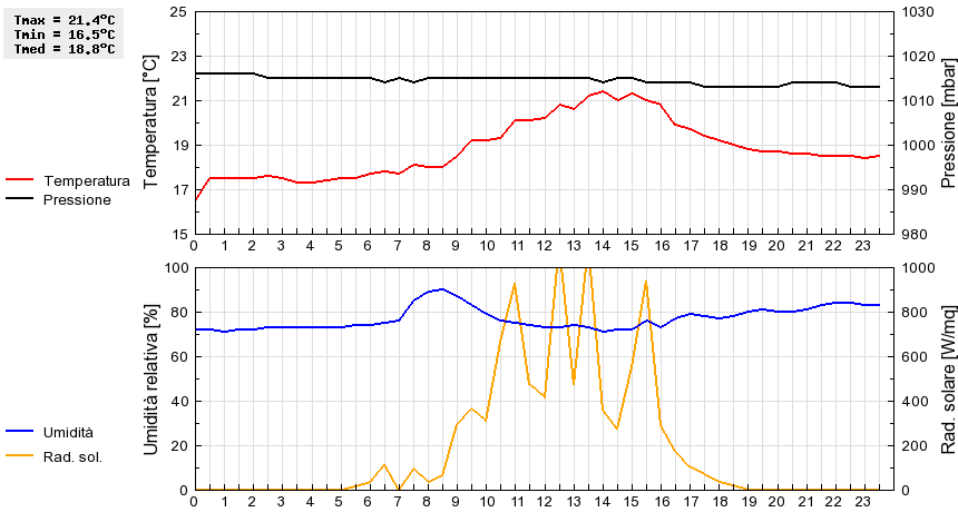 Grafico dati