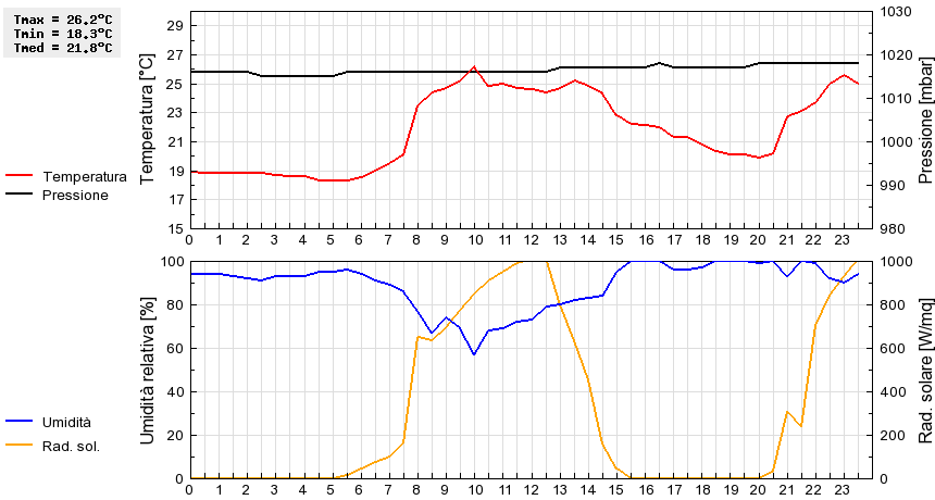 Grafico dati