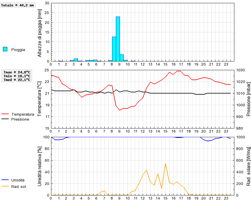 Grafico dati