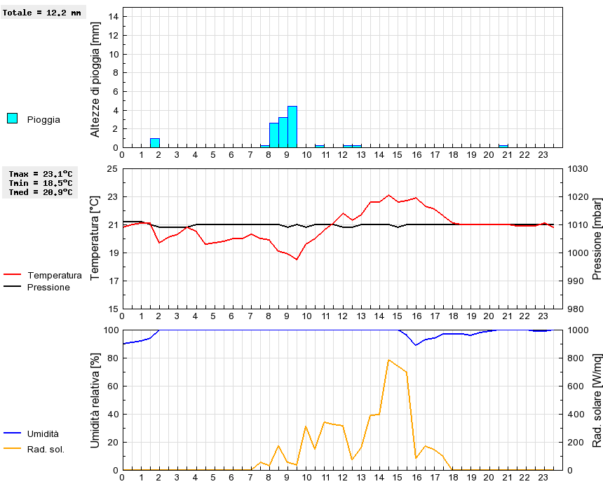 Grafico dati