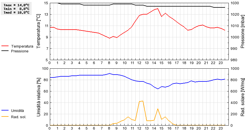 Grafico dati