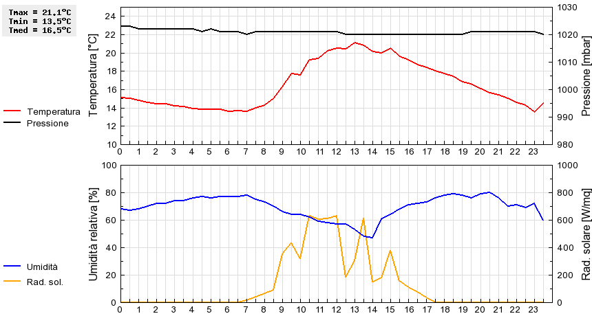 Grafico dati