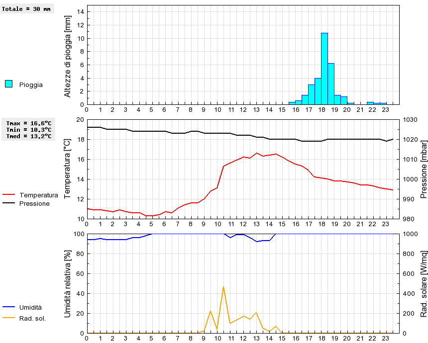 Grafico dati