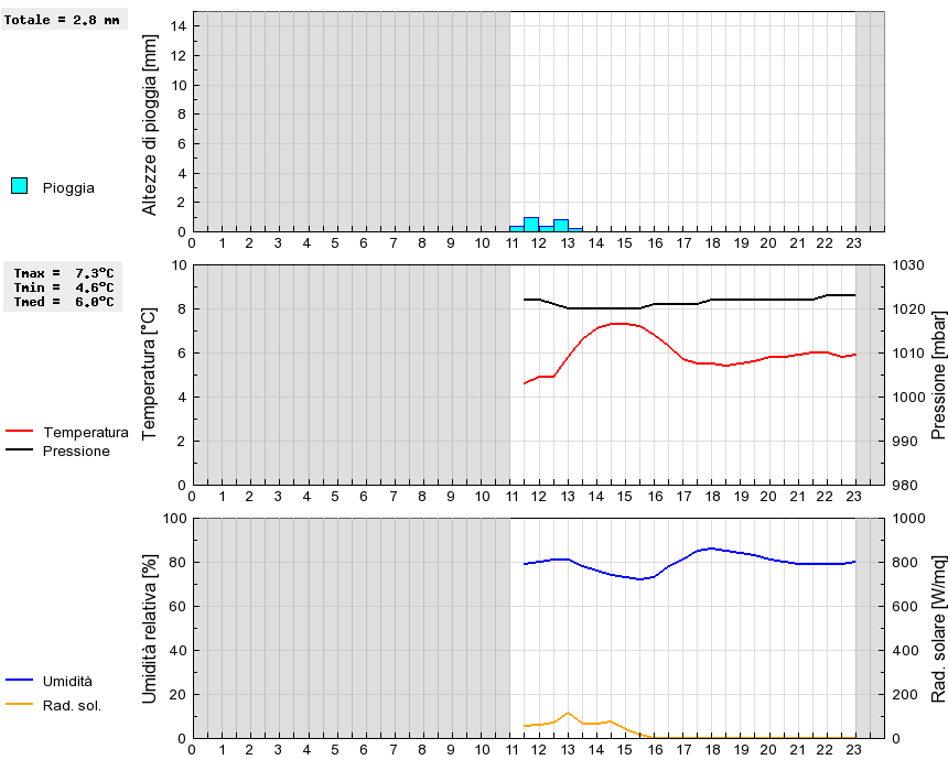 Grafico dati