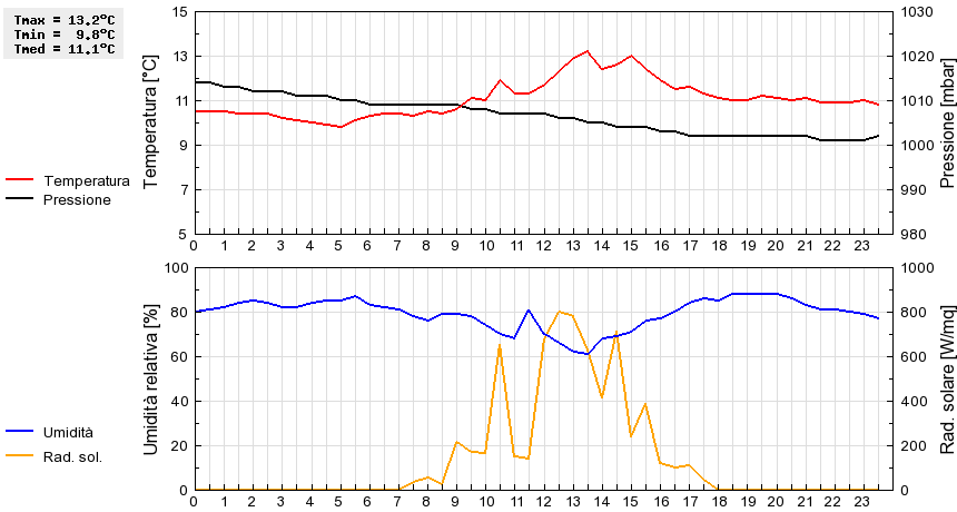 Grafico dati