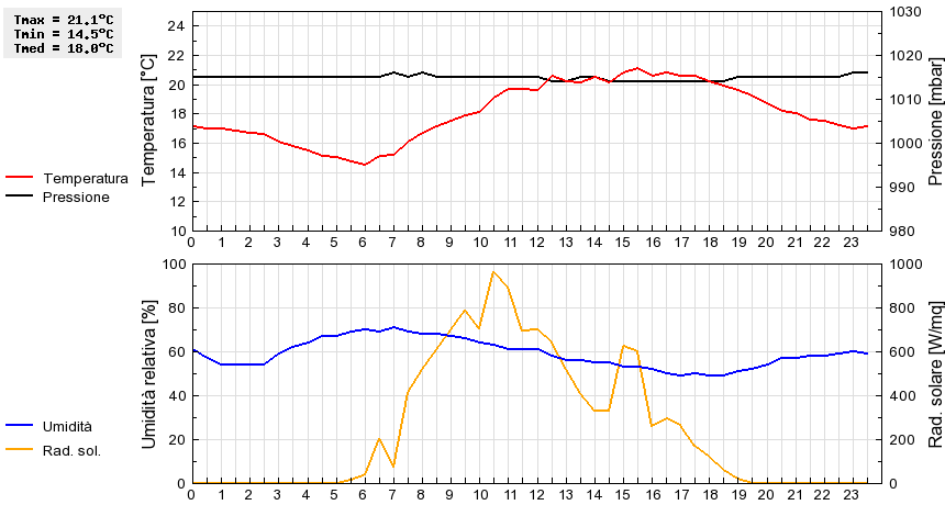 Grafico dati