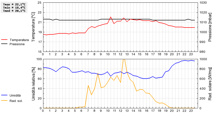 Grafico dati