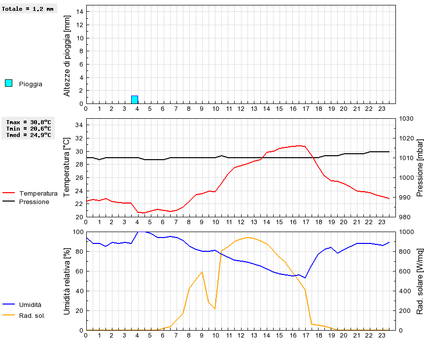 Grafico dati