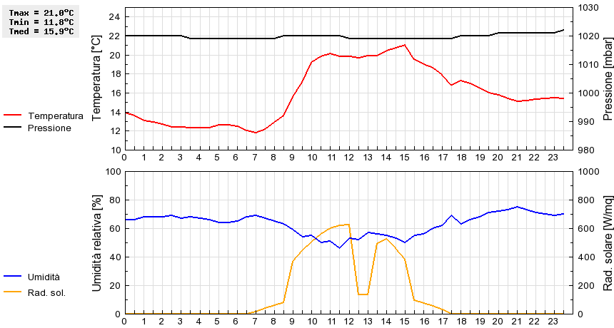 Grafico dati