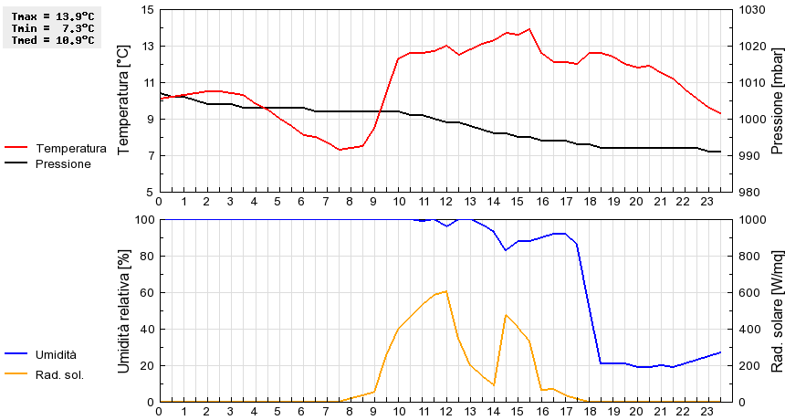 Grafico dati