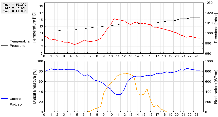 Grafico dati