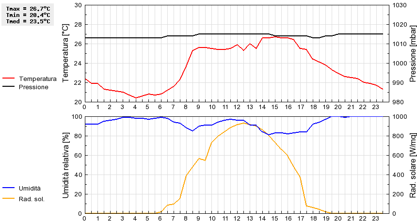 Grafico dati