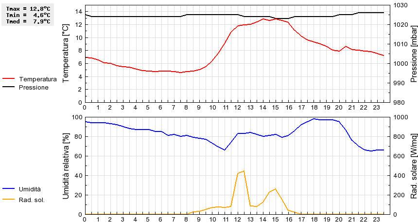 Grafico dati